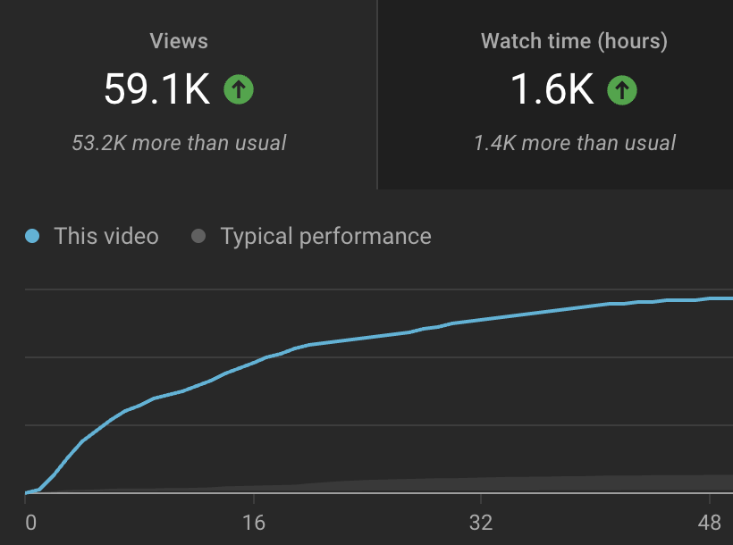 High Engagement Rates