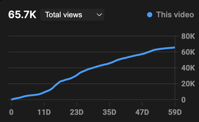 Viral Content Success