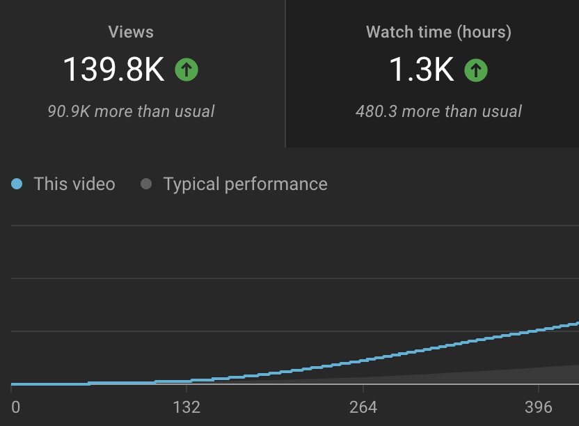 Consistent Growth Performance